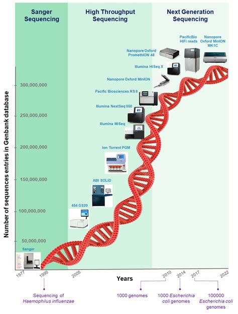 Overview of the evolution of bacterial genome sequencing. | Download Scientific Diagram