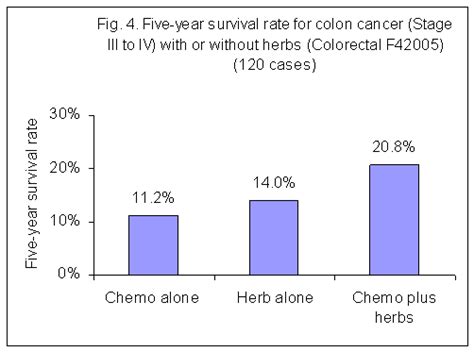 Stomach Cancer Chemotherapy Survival Rate