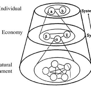 The Human-Environment system | Download Scientific Diagram