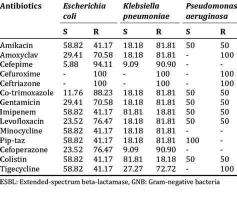 Antibiotic Susceptibility Testing of ESBL-producing GNB | Download ...