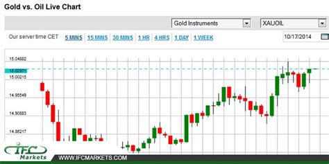 Dow Jones Today Now Live Chart - All Are Here