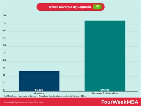 NVIDIA Revenue By Segment - FourWeekMBA