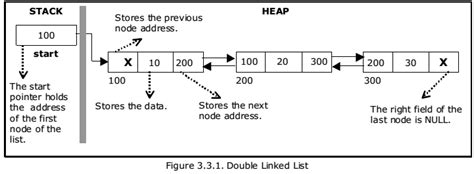 Data Structure - Double Linked List - EXAMRADAR