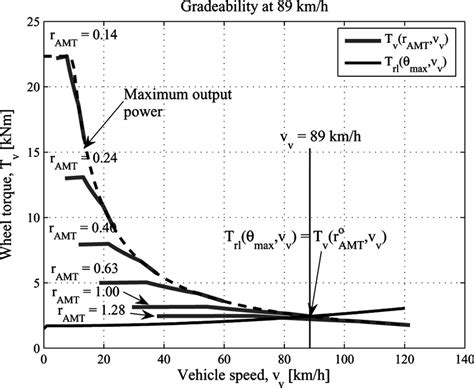 An example result of the wheel torque as a function of the vehicle... | Download Scientific Diagram