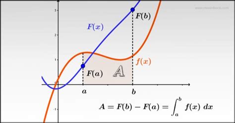 Fundamental Theorem of Calculus – Mathematical Mysteries