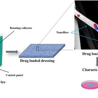 The schematic representation of the nanofiber fabrication stages ...