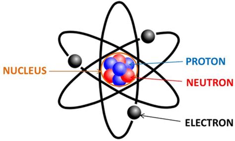 understanding atom structure nucleus proton electron neutron - StudyGate Blog