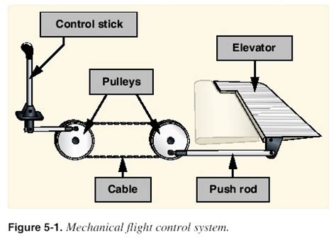 Introduction to Flight Controls - Know To This Aeronautical Airplane ...