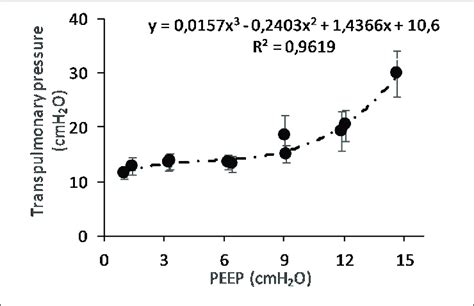 | Maximal transpulmonary pressure (P TP , MAX ) in relation to positive... | Download Scientific ...