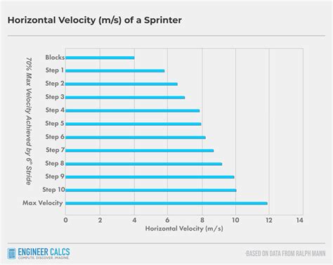 Average 40 Yard Dash Time By Age - Healing Picks