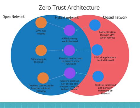 Is Zero Trust Architecture the Method of Future Cybersecurity? – Oversitesentry