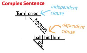 Sentence Structure (Simple, Compound, Complex, & Compound-Complex)