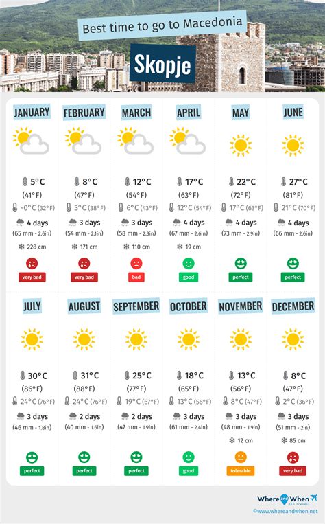 Best Time to Visit Skopje: Weather and Temperatures. 4 Months to Avoid ...