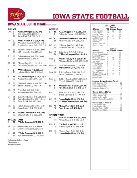 Iowa State Football Depth Chart - Templates Printable Free