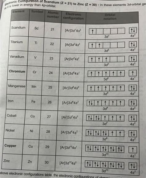 Electronic Configuration of Scandium (Z=21) to Zinc (Z=30) : In these ele..