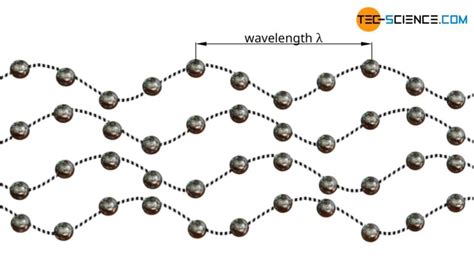 Thermal conduction in solids and ideal gases - tec-science