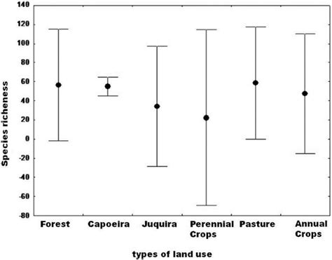 Estimated richness (jack-knife) of Drosophilidae species for the ...