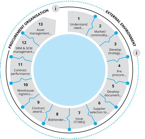 Five key stages within the Procurement Sourcing Process