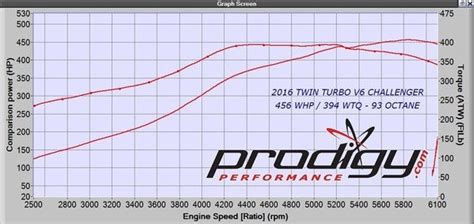 E85 Ethanol vs. 93 Octane Gasoline – Prodigy Performance