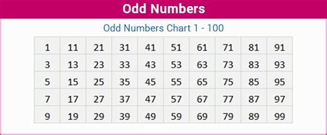 Odd numbers – Definition & List of Consecutive Odd Number