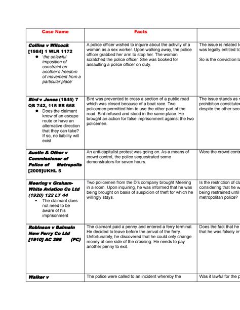False imprisonment cases - Case Name Facts I Collins v Wilcock [1984] 1 ...