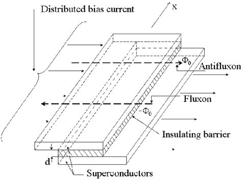 The structure of distributed Josephson junction of the "overlap" geometry. | Download Scientific ...