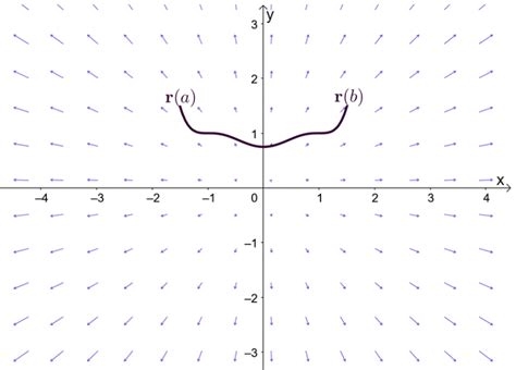 Fundamental Theorem for Line Integrals - Theorem and Examples