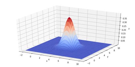 A Tutorial on Generating & Plotting 3D Gaussian Distributions with ...