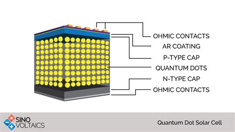 Quantum dot solar cell - Sinovoltaics - Zero Risk Solar™