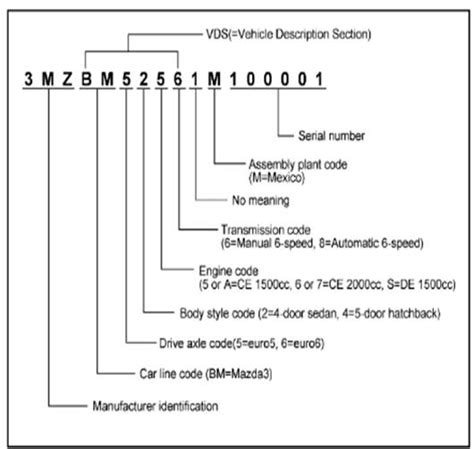 Vin number | 2004 to 2020 Mazda 3 Forum and Mazdaspeed 3 Forums