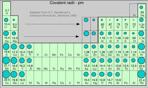 Periodic Relationships: What happens to the atomic radius as you move right, as you move up ...