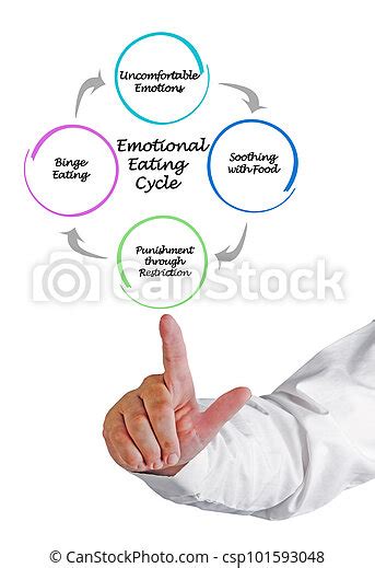 Components of emotional eating cycle. | CanStock