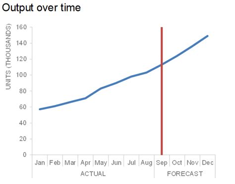 Add a vertical line to Excel chart | Storytelling with Data ...