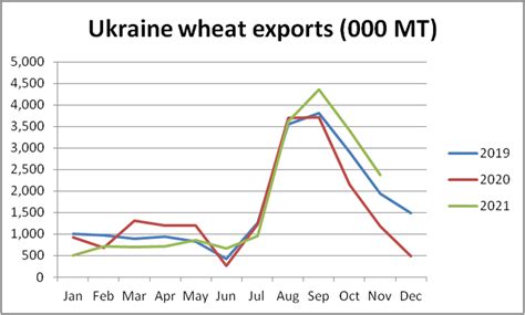 Ukraine-Russia Tensions: What it Could Mean for Agriculture | AgWeb