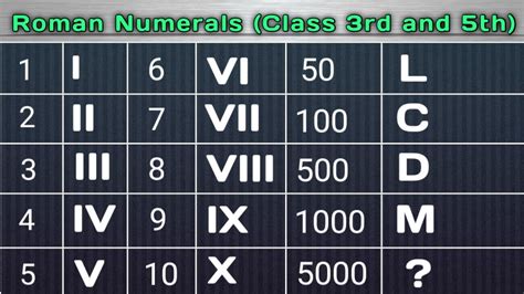 How to write in Roman Numerals. How to write 5000 in Roman numerals ...