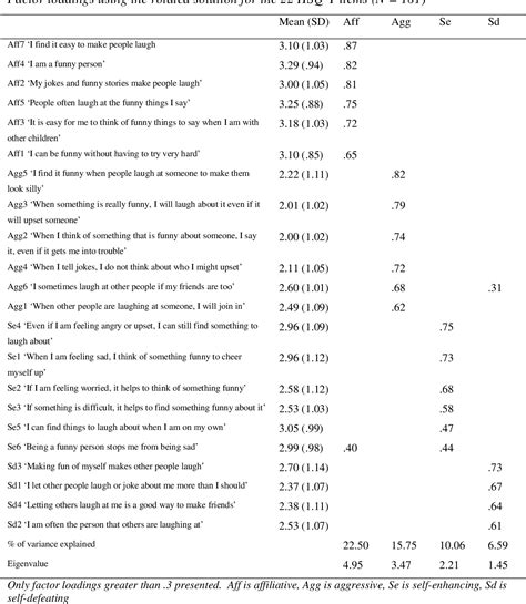 Table 3 from The development of a humor styles questionnaire for younger children | Semantic Scholar