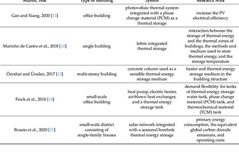 Examples of thermal energy storage system analyses in the last three ...