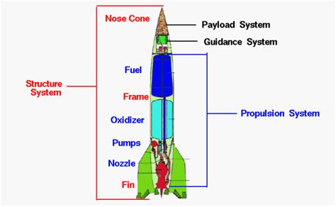 Bottle Rocket Designs With Parachute