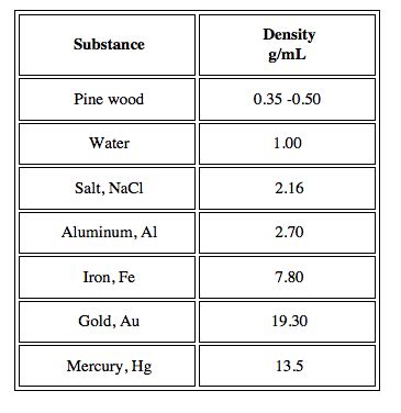 Quiz & Worksheet - Formula & Calculation of Specific Gravity | Study.com