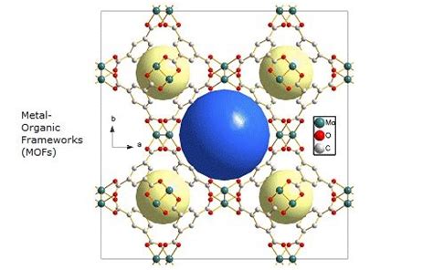 Metal Organic Framework and its impact on electronics