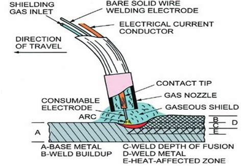 The gas-metal arc welding process [22]. | Download Scientific Diagram