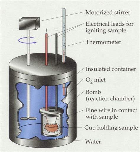 What Does Bomb Calorimeter Measure