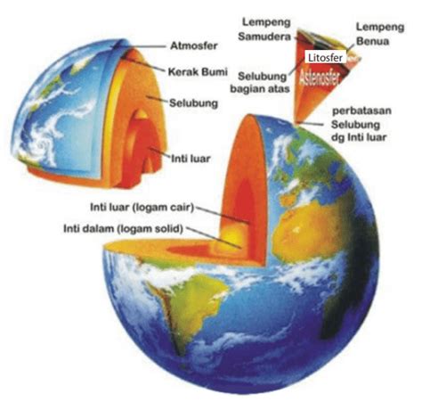 Lapisan Bumi: Atmosfer, Litosfer & Hidrosfer (Terlengkap) - serupa.id