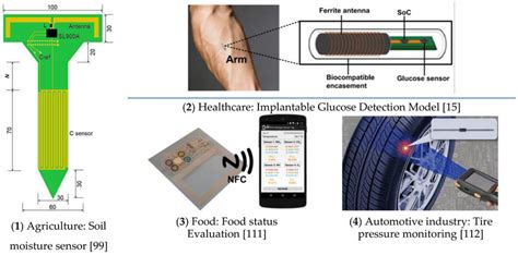 Typical Application of RFID Sensors. | Download Scientific Diagram