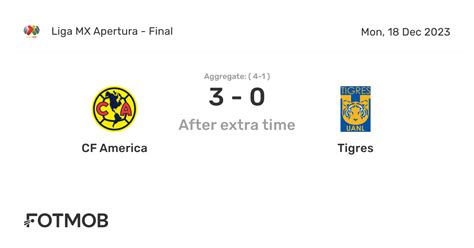 CF America vs Tigres - live score, predicted lineups and H2H stats