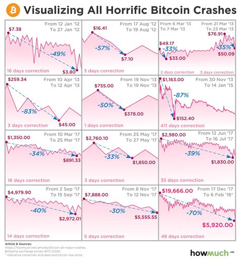 History of Bitcoin crashes.