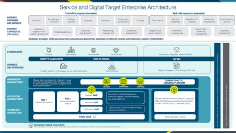 Service and Digital Target Enterprise Architecture White Paper - Canada.ca