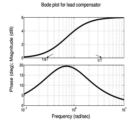 compensator_design - File Exchange - MATLAB Central