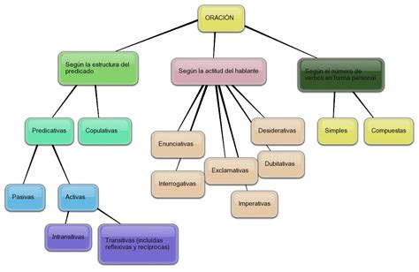 Cuadros sinópticos y comparativos sobre oración simple y compuesta | Cuadro Comparativo