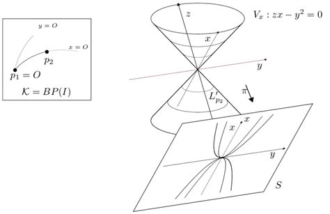 Birational projection of the affine quadric cone on a non-singular... | Download Scientific Diagram